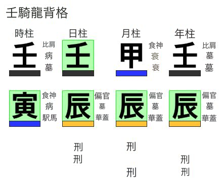 壬騎龍背格