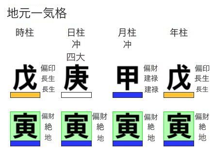 庚寅日柱の地元一気格