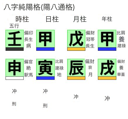 甲寅日柱の八字純陽格