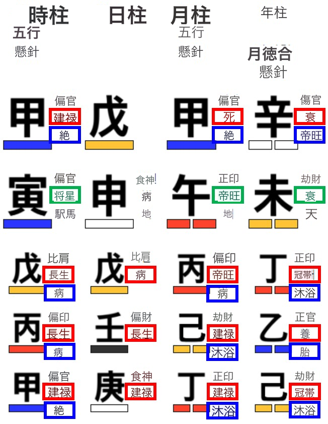 丁亥万歳暦での十二運の表示位置