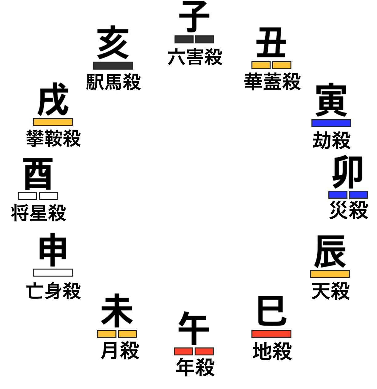 日支が巳酉丑の場合の十二神殺の方位