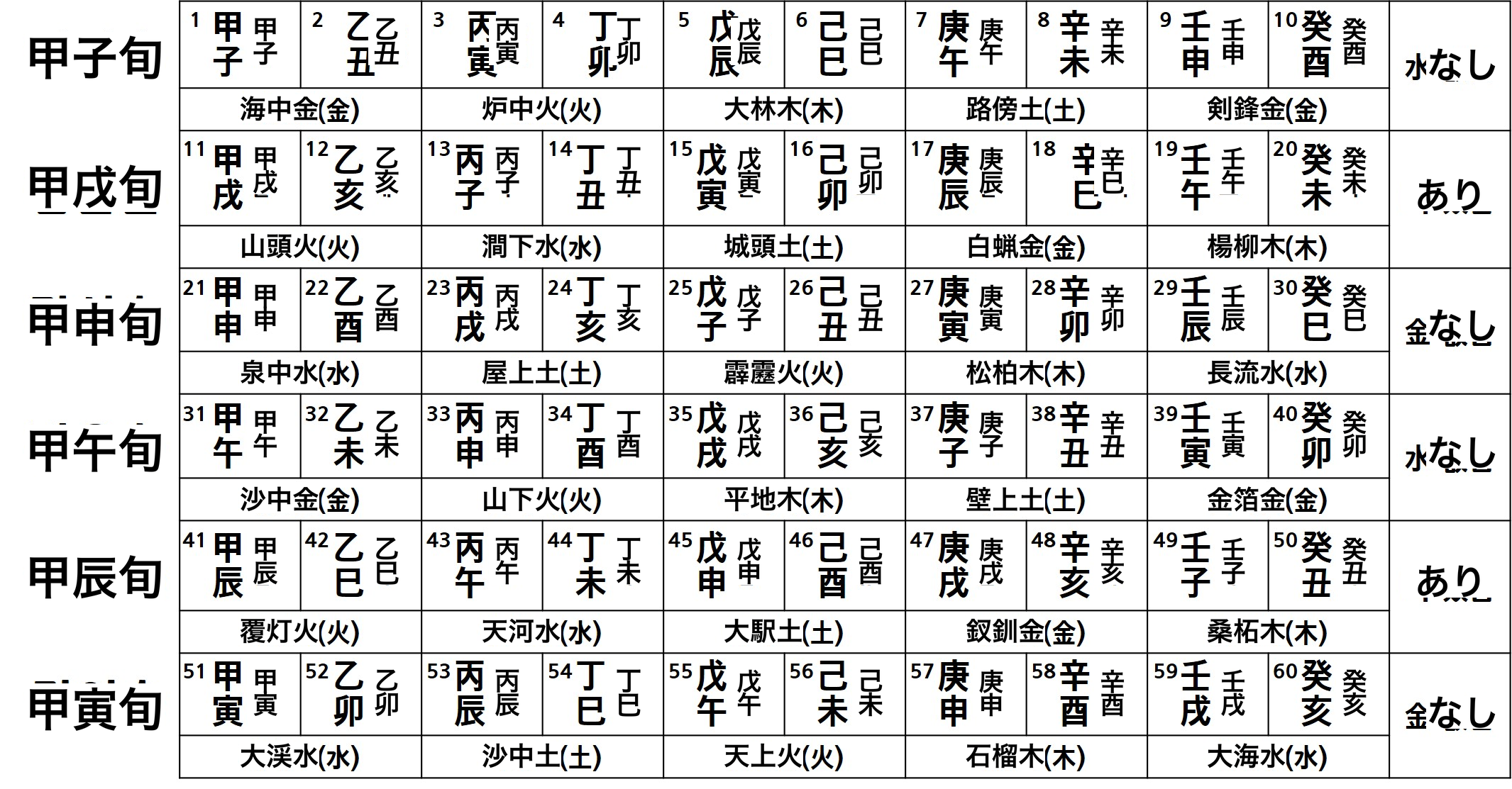 六十干支の納音五行表