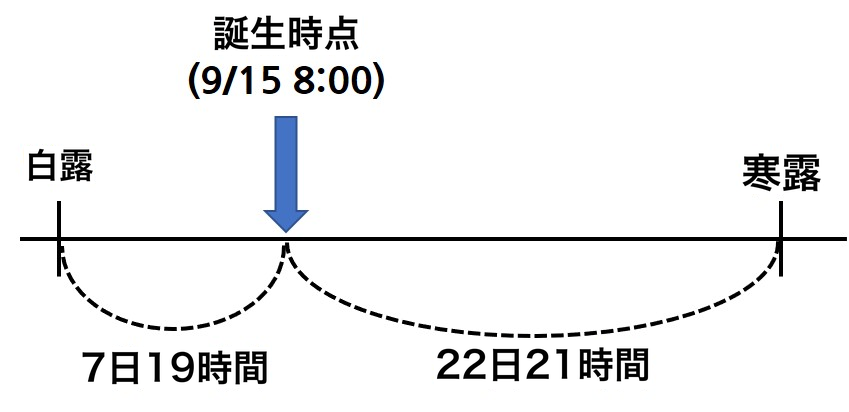 節入り時刻と大運数の計算