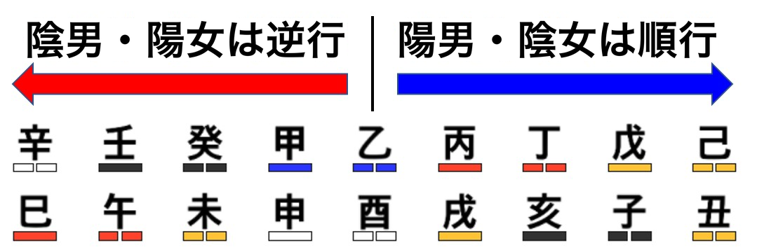 大運の順行と逆行