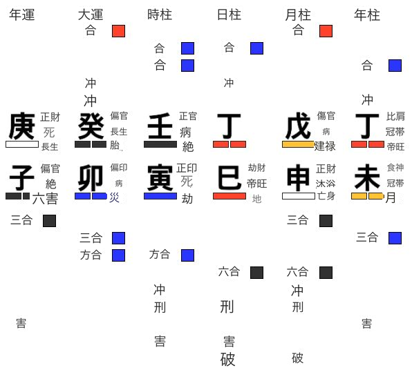 命式と大運・年運の分析