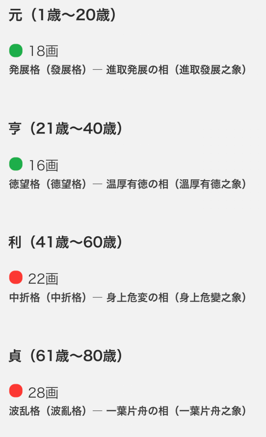 洪吉童の元亨利貞