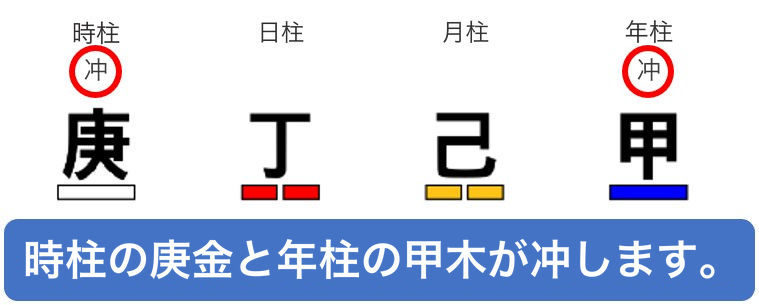 天干の冲