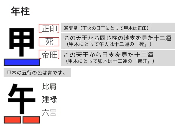 天干の文字と付随情報