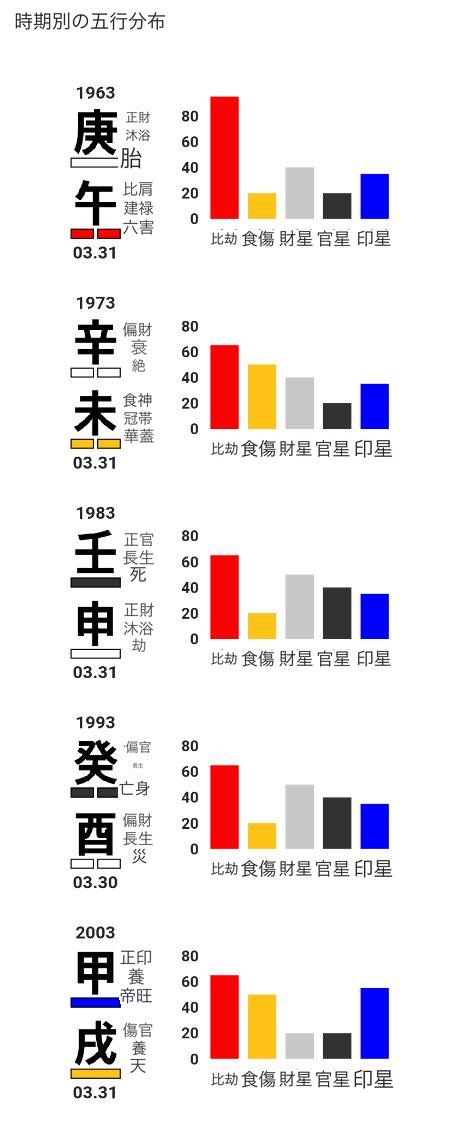 時期ごとの五行分布