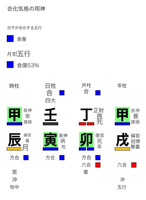 合化気格の用神