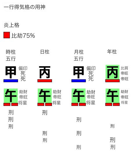 一行得気格の用神