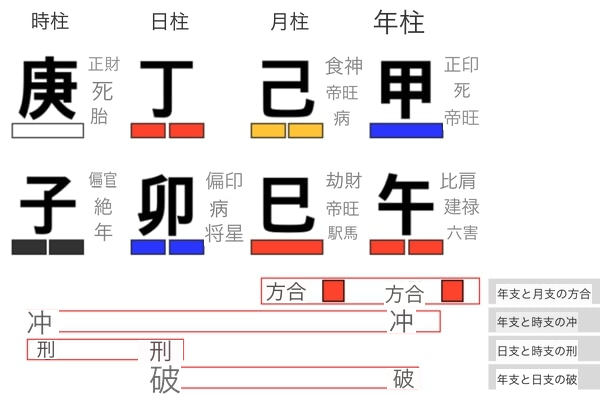 地支の合・冲・刑・害・破