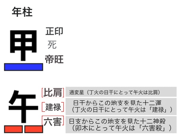 地支の文字と付随情報