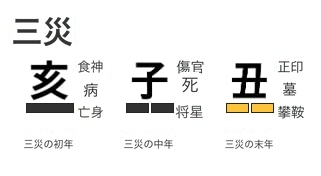 三災