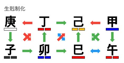 生剋制化