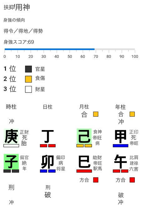 扶抑用神