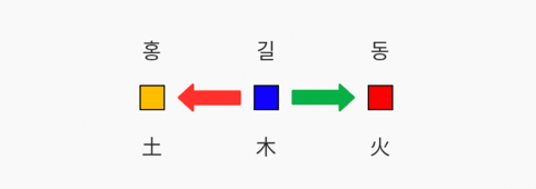発音の五行が相剋になる名前の例