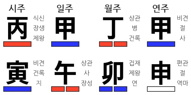 식상 태과 사주