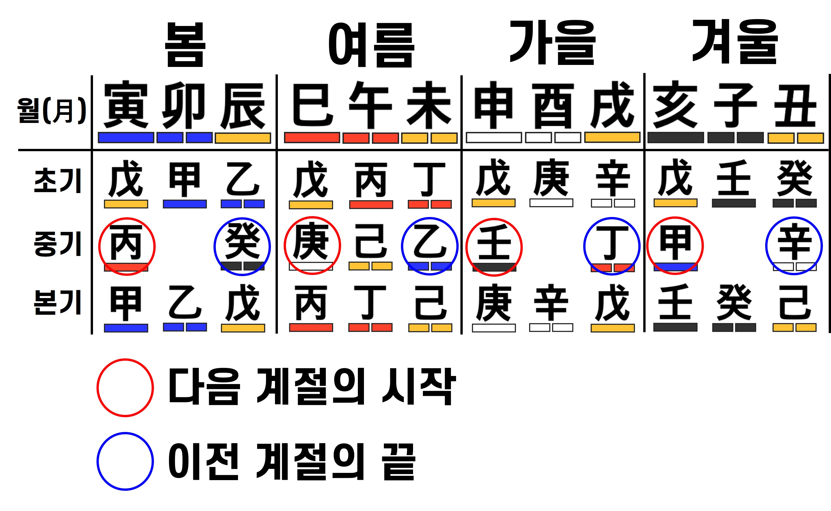 지장간 중 중기