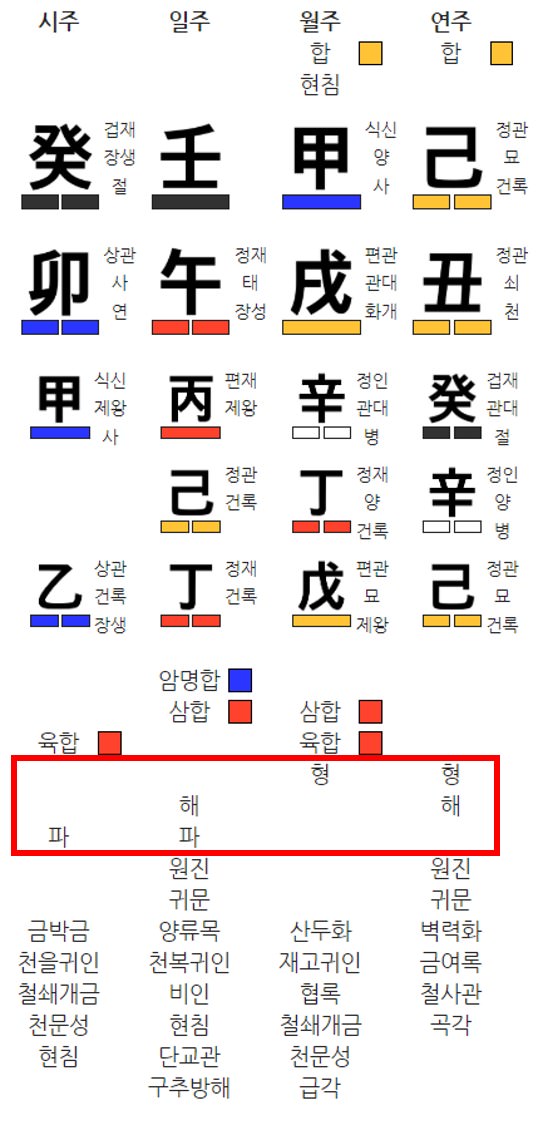 정해 만세력에서의 형해파 표시