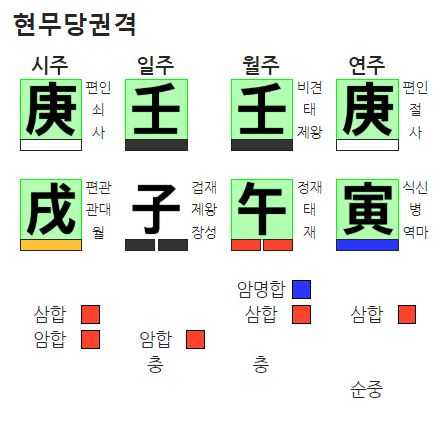 현무당권격 사주