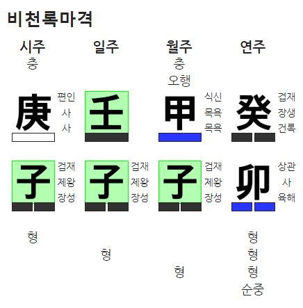 임자 일주 비천록마격 사주