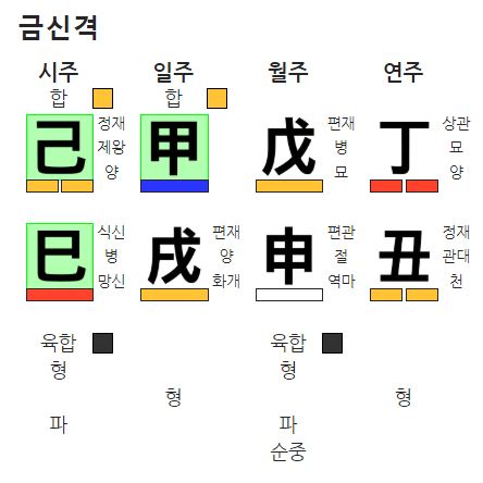 갑목 일간 금신격 사주