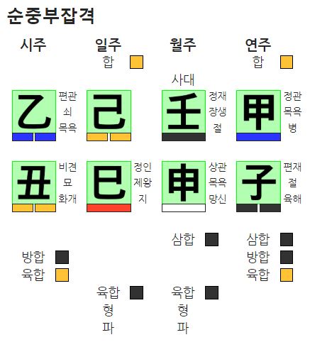 순중부잡격 사주