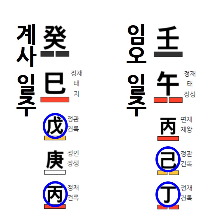 계사 일주와 임오 일주