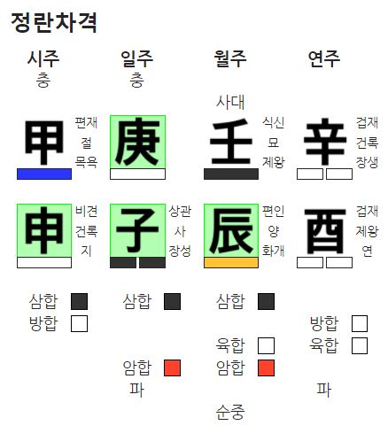 경자 일주 정란차격