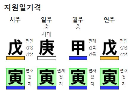 경인 일주 지원일기격