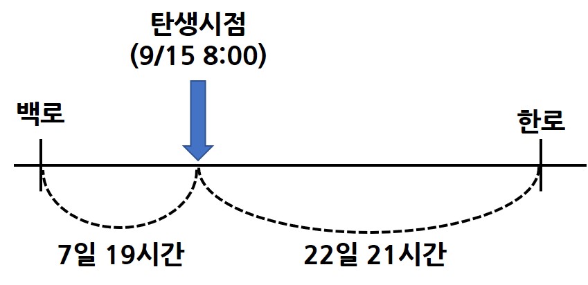 대운수 계산 법