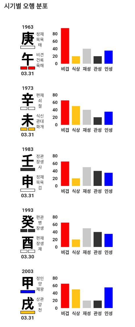 시기별 오행분포