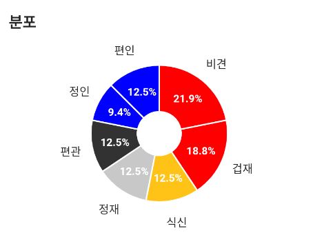 오행분포